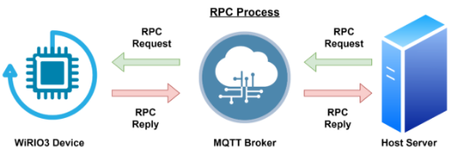C:\Users\khgoh\AppData\Local\Microsoft\Windows\INetCache\Content.Word\Wirio3 rpc process.png