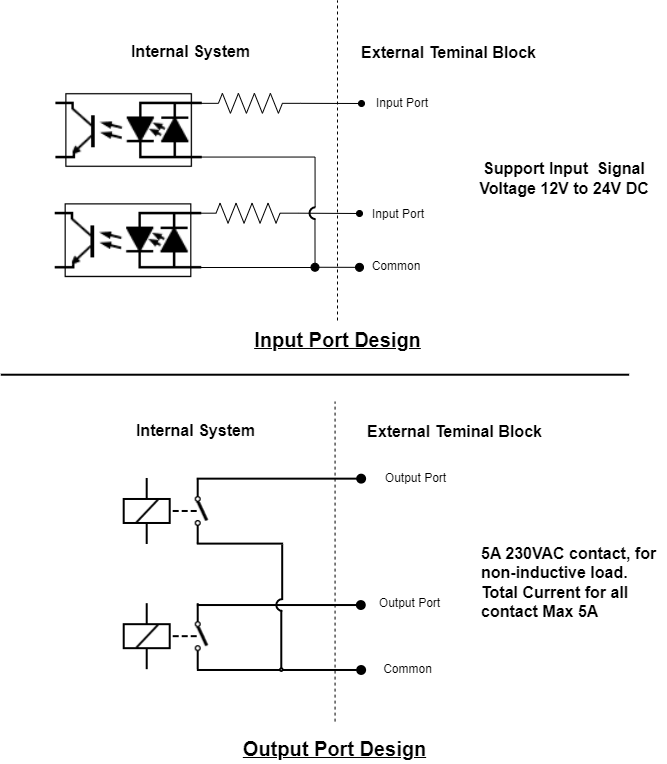 I/O Port Intenal Design